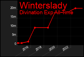 Total Graph of Winterslady