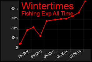 Total Graph of Wintertimes