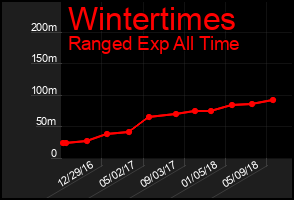 Total Graph of Wintertimes