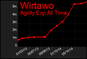 Total Graph of Wirtawo