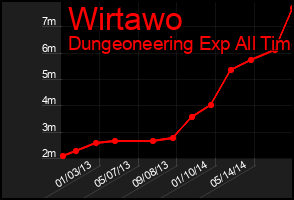 Total Graph of Wirtawo