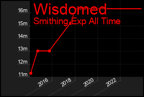 Total Graph of Wisdomed