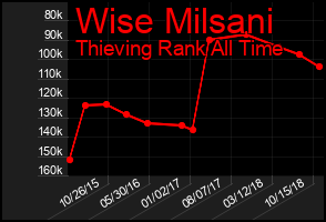 Total Graph of Wise Milsani