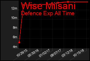 Total Graph of Wise Milsani