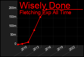 Total Graph of Wisely Done