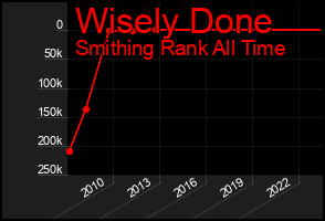 Total Graph of Wisely Done