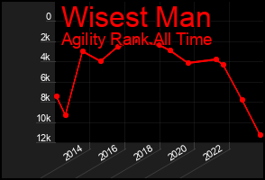 Total Graph of Wisest Man