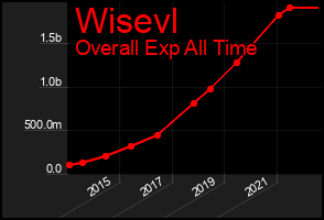 Total Graph of Wisevl