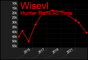 Total Graph of Wisevl