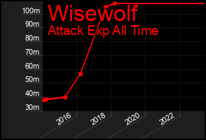Total Graph of Wisewolf
