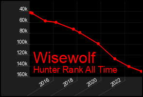 Total Graph of Wisewolf