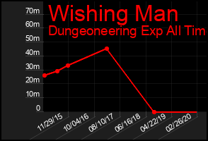 Total Graph of Wishing Man