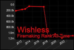 Total Graph of Wishless