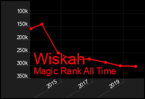 Total Graph of Wiskah