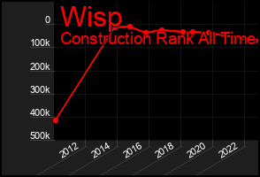 Total Graph of Wisp
