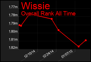 Total Graph of Wissie