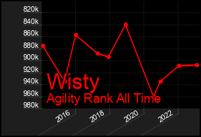 Total Graph of Wisty