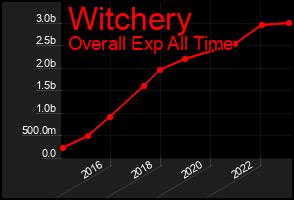Total Graph of Witchery