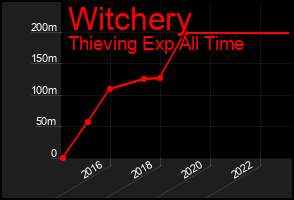 Total Graph of Witchery