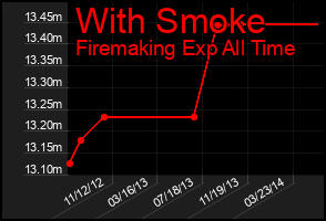 Total Graph of With Smoke