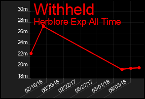 Total Graph of Withheld