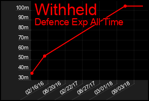 Total Graph of Withheld