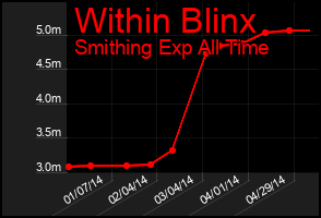 Total Graph of Within Blinx