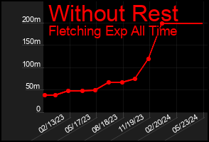 Total Graph of Without Rest