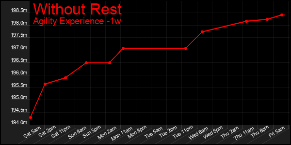 Last 7 Days Graph of Without Rest