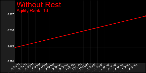 Last 24 Hours Graph of Without Rest