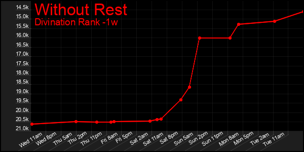 Last 7 Days Graph of Without Rest