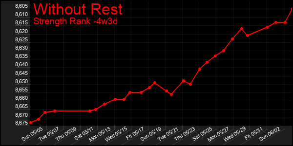 Last 31 Days Graph of Without Rest