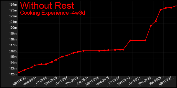Last 31 Days Graph of Without Rest
