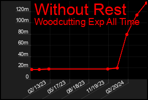 Total Graph of Without Rest