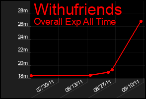 Total Graph of Withufriends