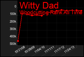Total Graph of Witty Dad