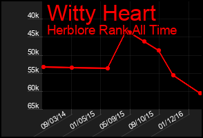 Total Graph of Witty Heart