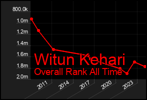 Total Graph of Witun Kehari