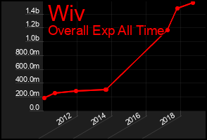 Total Graph of Wiv