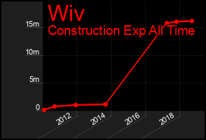 Total Graph of Wiv