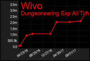 Total Graph of Wivo