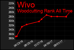 Total Graph of Wivo