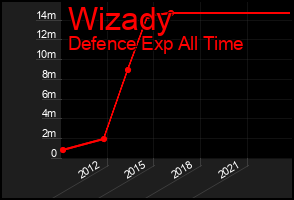 Total Graph of Wizady