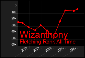 Total Graph of Wizanthony