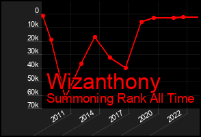 Total Graph of Wizanthony