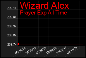 Total Graph of Wizard Alex