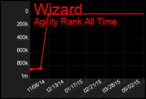 Total Graph of Wizard
