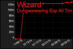 Total Graph of Wizard
