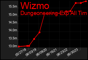 Total Graph of Wizmo