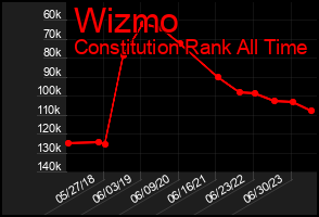 Total Graph of Wizmo